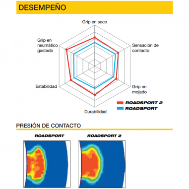 Neumático Dunlop ROAD SPORT 2 180/55ZR-17