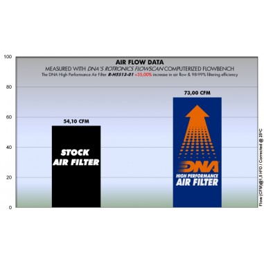 FILTRO DE AIRE HONDA CBR 500 R - CB500X - CB500F (2013-2018) / DNA ALTO FLUJO