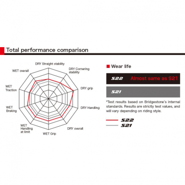 Bridgestone S22 120/70ZR-17