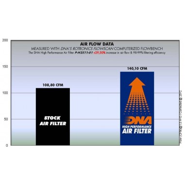 FILTRO DE AIRE HONDA CBR 250 - CBR 300 / DNA ALTO FLUJO