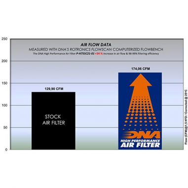 FILTRO DE AIRE HONDA NC 750 2021-2023 / DNA ALTO FLUJO