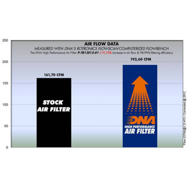 FILTRO DE AIRE TRIUMPH TIGER EXPLORER 1200 / DNA ALTO FLUJO